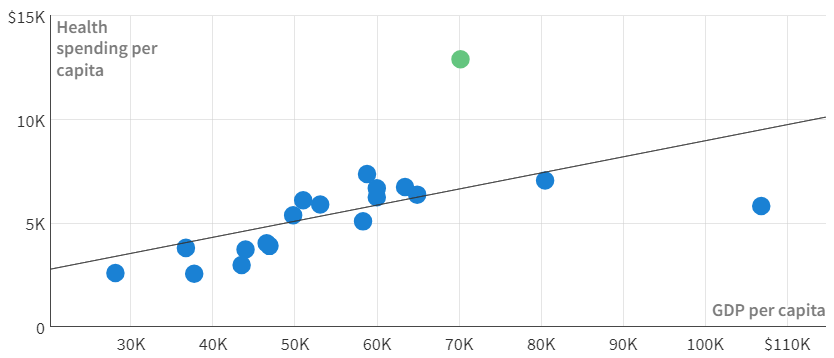 Healthcare spending in the US